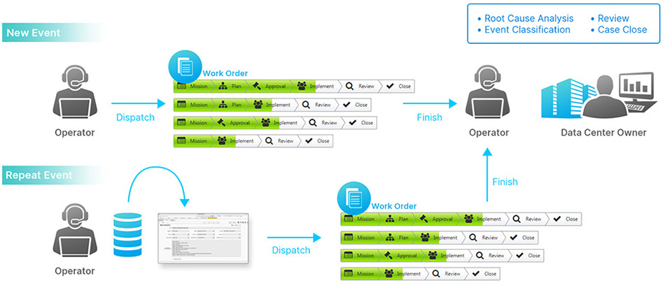 DCIM Module - Incident