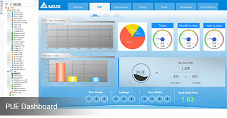 DCIM Module - PUE Dashboard