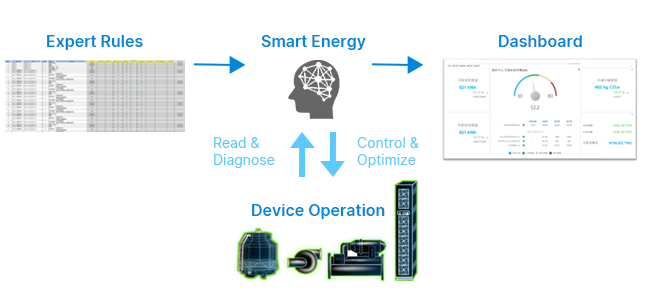 DCIM Module - Smart Energy Architecture